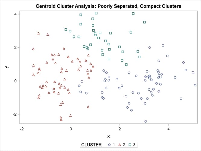 Poorly Separated, Compact Clusters: PROC CLUSTER METHOD=CENTROID