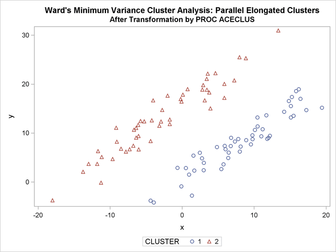 Transformed Data Containing Parallel Elongated Clusters: PROC CLUSTER METHOD=WARD