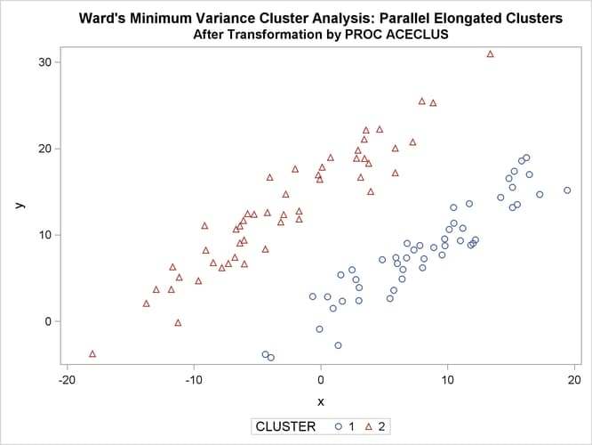 Transformed Data Containing Parallel Elongated Clusters: PROC CLUSTER METHOD=WARD