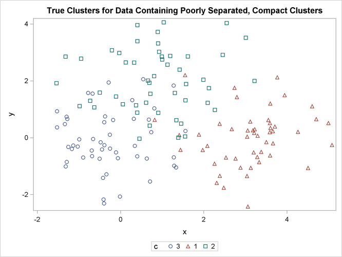 Poorly Separated, Compact Clusters: Plot of True Clusters