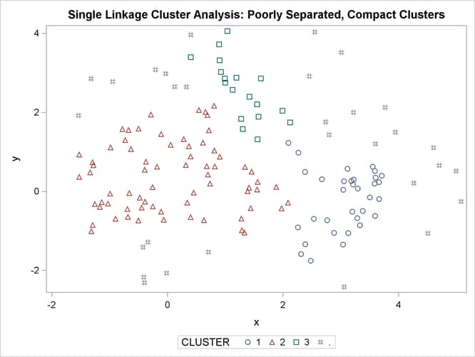 Poorly Separated, Compact Clusters: PROC CLUSTER METHOD=SINGLE