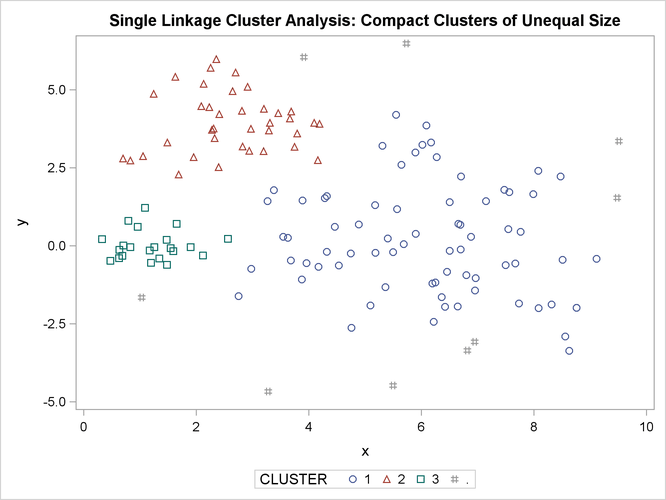 Compact Clusters of Unequal Size: PROC CLUSTER METHOD=SINGLE