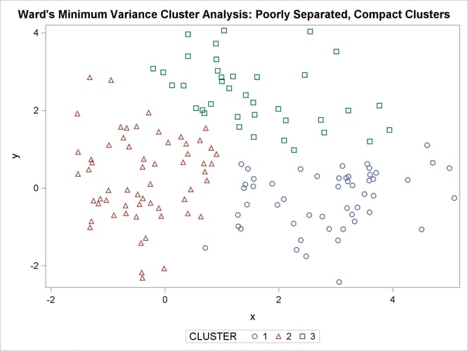 Poorly Separated, Compact Clusters: PROC CLUSTER METHOD=WARD