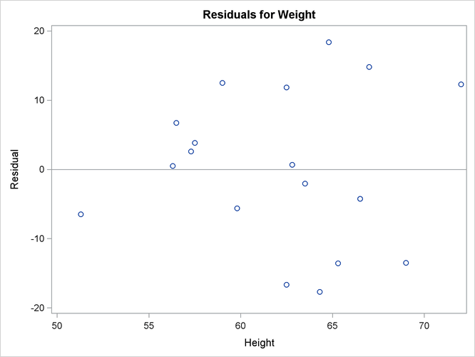 Residual Plot for Regression of Weight on Height