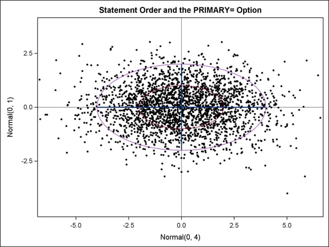 Statement Order Fixed and Primary Plot Specified