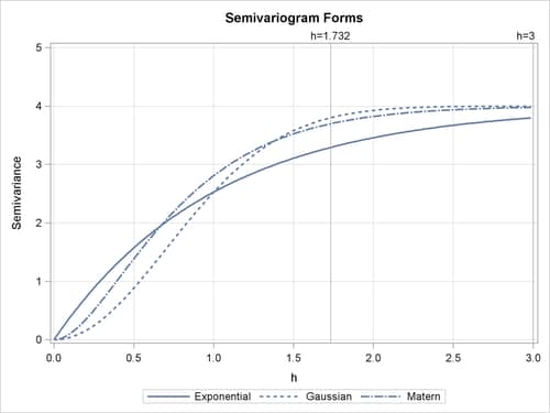 Gaussian, Exponential, and Matérn Semivariograms with Parameters a0=1, c0=4, and =1.5