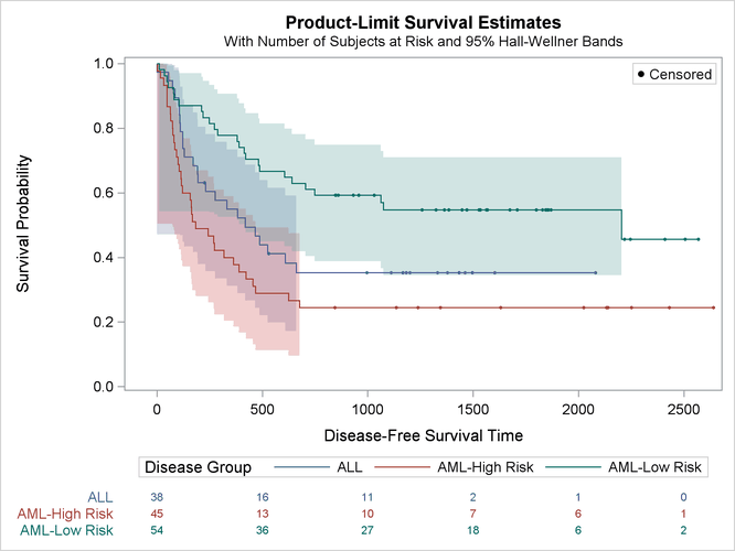 Survival Plot with a Modified Display of Censoring