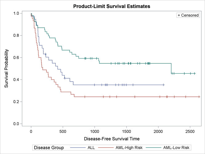 Default Kaplan-Meier Plot