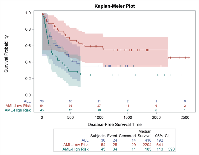 Kaplan-Meier Plot with Extensive Customizations