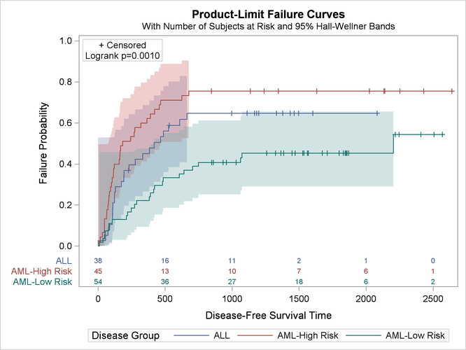 Failure Plot