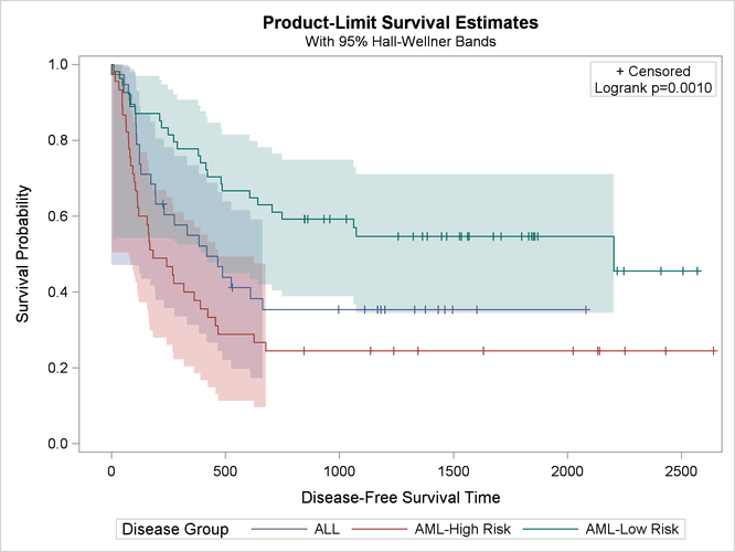 Confidence Bands and Homogeneity Test