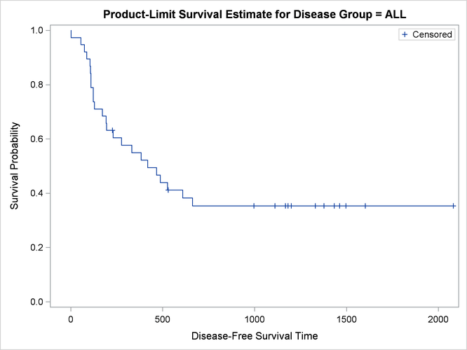 One of Three Individual Plots