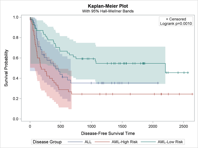 Kaplan-Meier Plot Title Modification