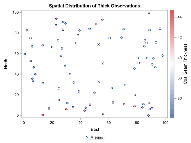 Spatial Distribution