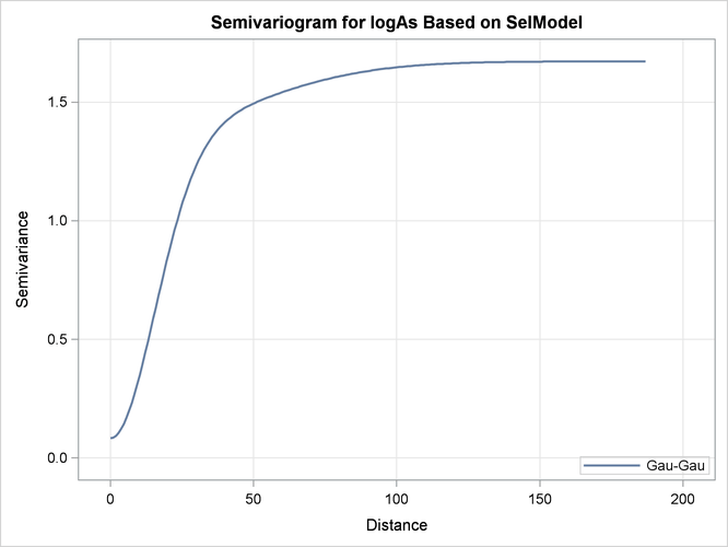 Gaussian-Gaussian Semivariogram Model Used in Kriging Predictions