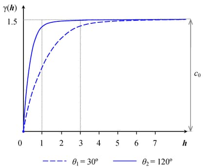 Geometric Anisotropy with Major Axis in the Direction θ1=30○