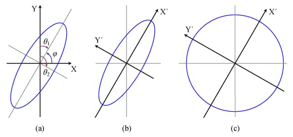 Transformation Applied to Geometric Anisotropy