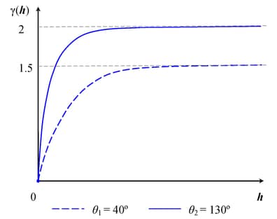 Zonal Anisotropy in Two Directions