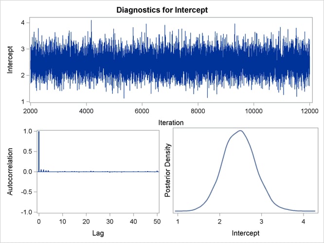 Diagnostic Plots