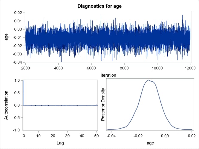 Diagnostic Plots