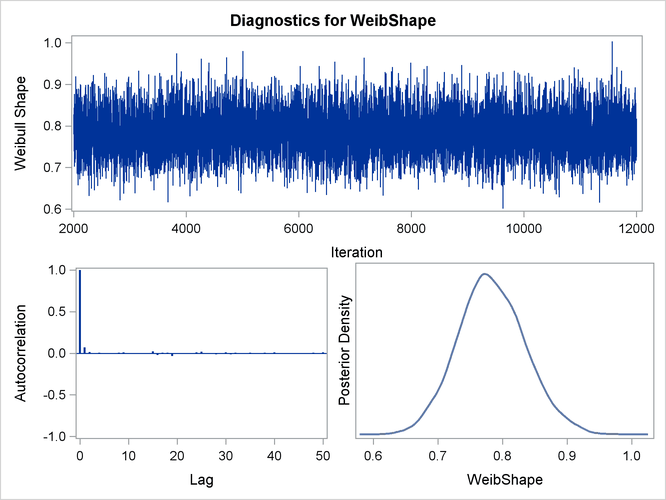 Diagnostic Plots