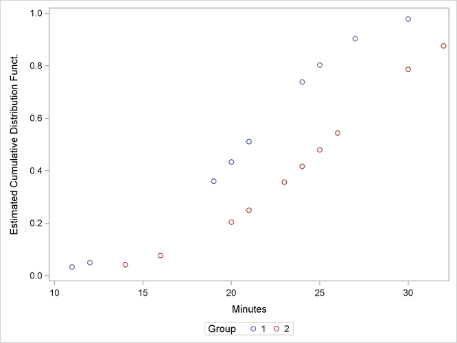 Plot of the Estimated Cumulative Distribution Function