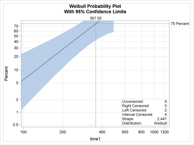 Probability Plot for Recovery Time with = 1, = 50