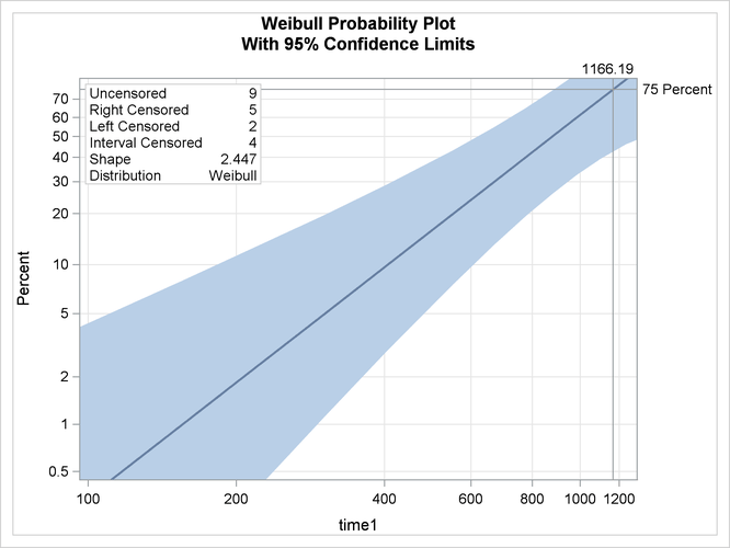 Probability Plot for Recovery Time with = 2, = 60.6