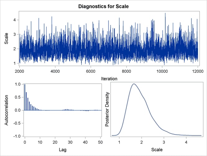 Diagnostic Plots