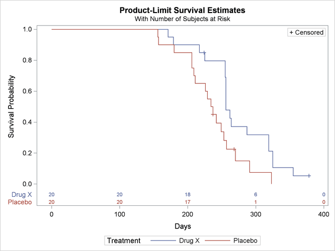 Plot of Estimated Survivor Functions