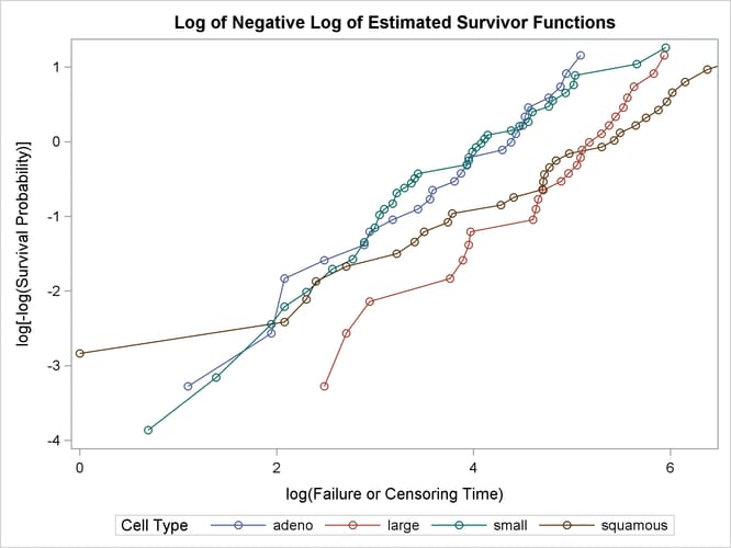 Graph of Log of the Negative Log of the Estimated Survivor Functions