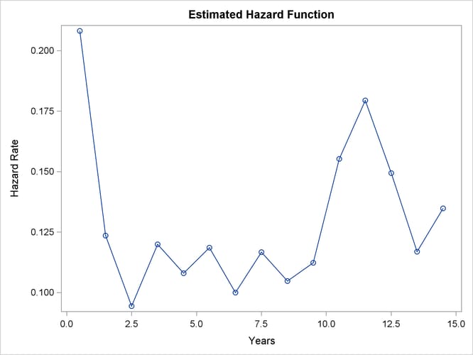 Hazard Function Estimate