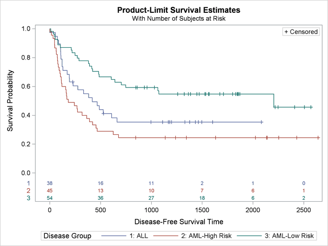 Estimated Disease-Free Survival for 137 Bone Marrow Transplant Patients