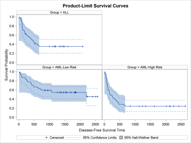 Estimated Disease-Free Survivor Functions with Confidence Limits