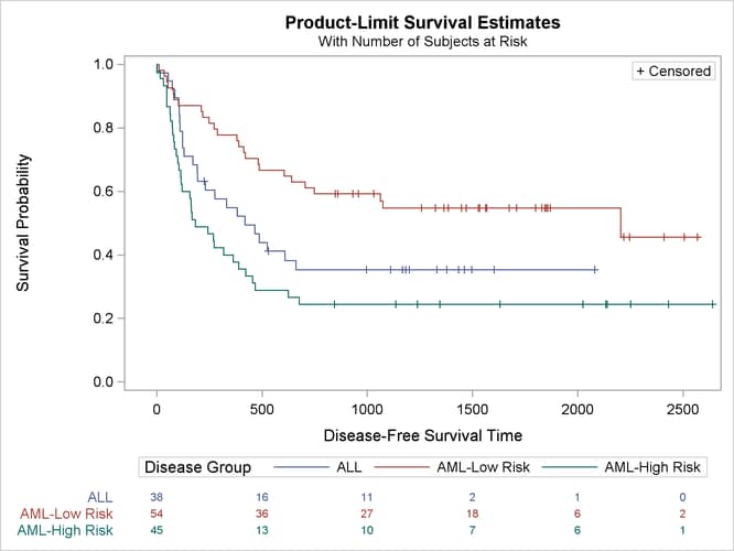 Modified Disease-Free Survival for Bone Marrow Transplant Patients