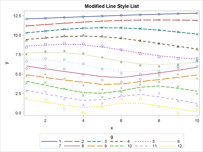 Modified Style with a New List of Line Styles