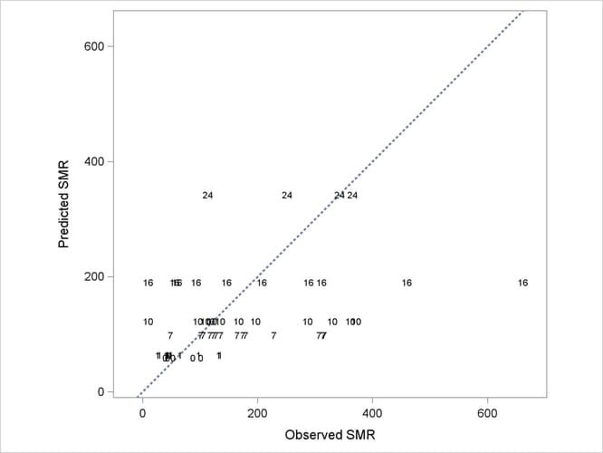 Observed and Predicted SMRs in Poisson GLM