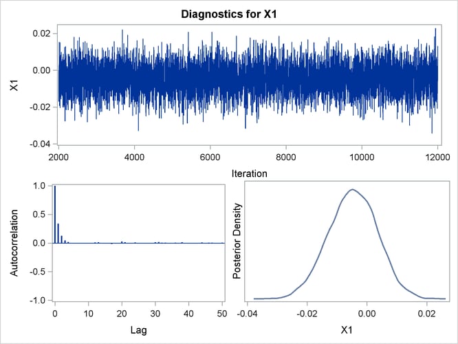 Diagnostic Plots for X1