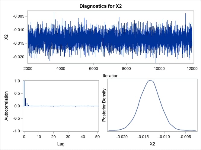 Diagnostic Plots for X2