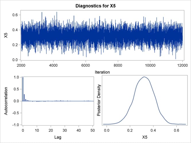 Diagnostic Plots for X5