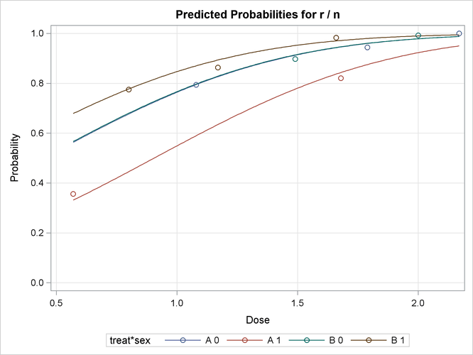 Predicted Probability versus Dose Level by