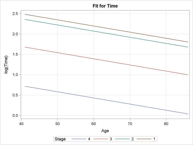 Age Effects by Disease Stages