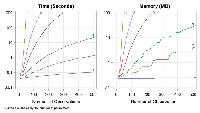 Mean Time and Memory Required