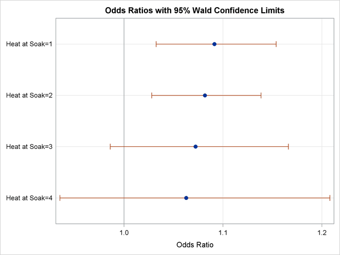 Plot of Odds Ratios of Heat at Several Values of Soak