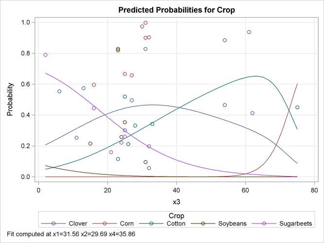 Model-Predicted Probabilities