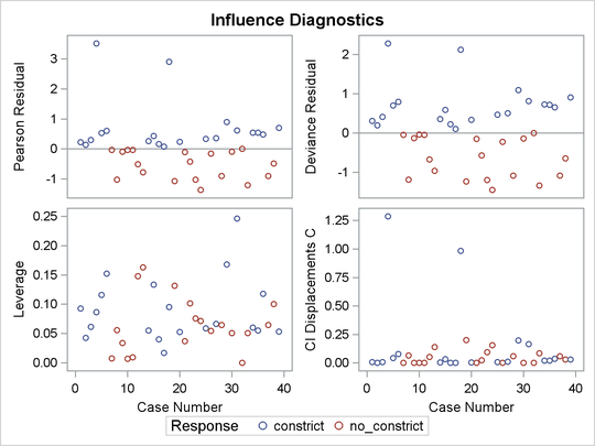 Residuals, Hat Matrix, and CI Displacement C