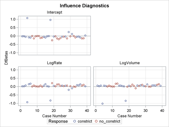 DFBETAS Plots