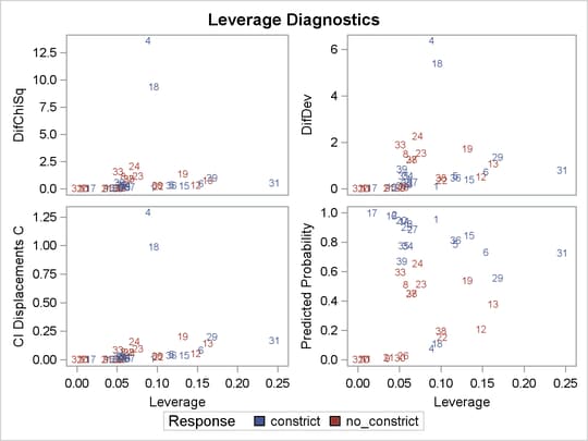 Diagnostics versus Leverage