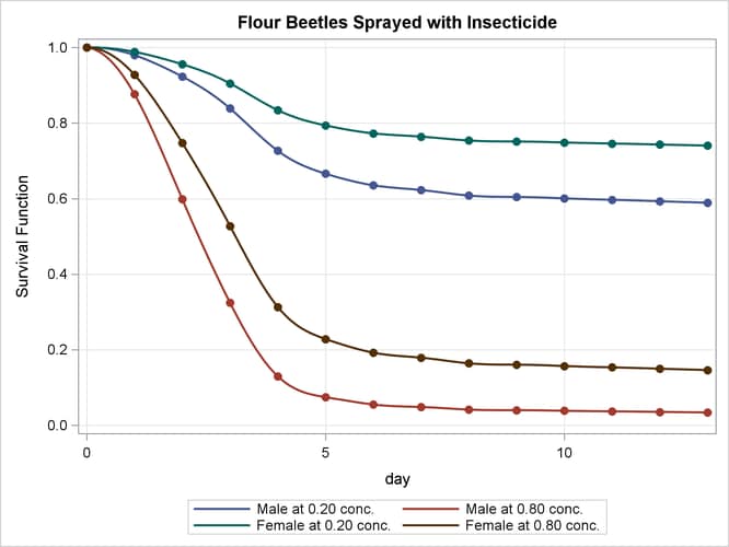 Predicted Survival at Insecticide Concentrations of 0.20 and 0.80 mg/cm2