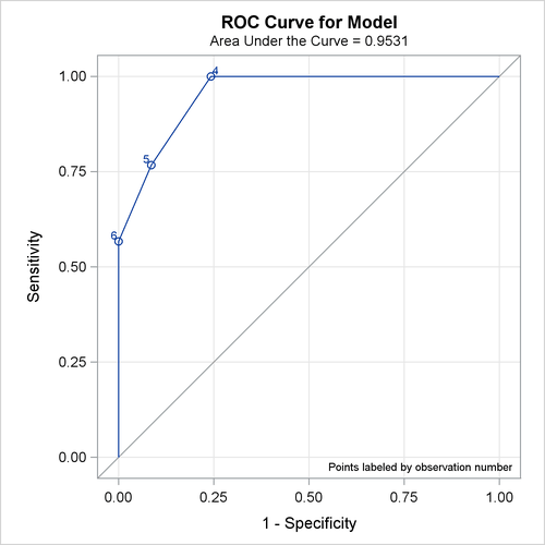 Receiver Operating Characteristic Curve